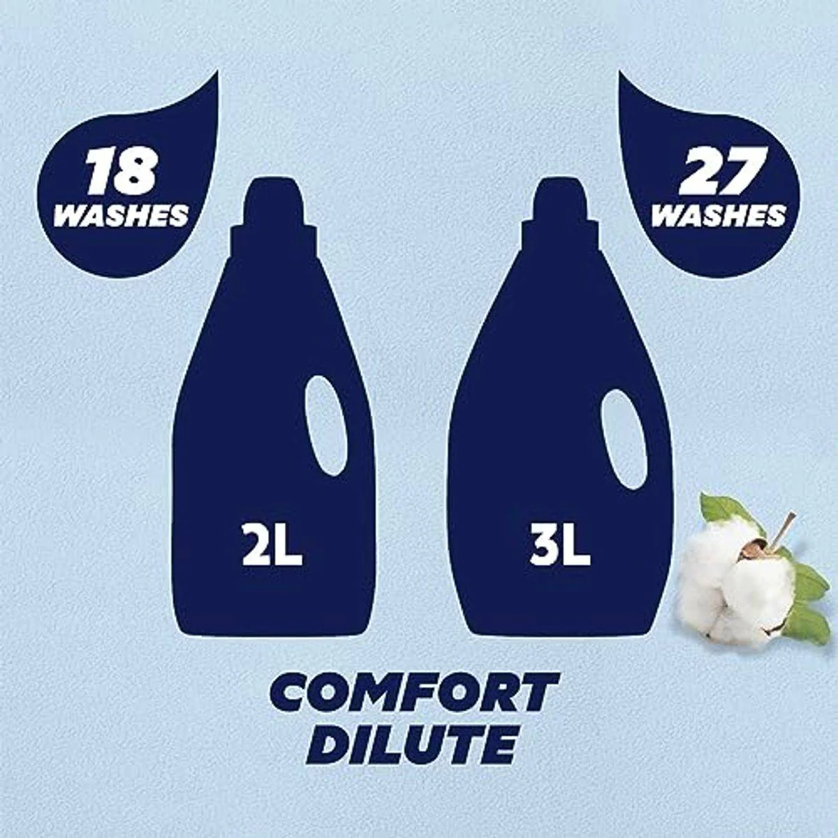 Comfort Fabric Softener Baby 3L - Image 3